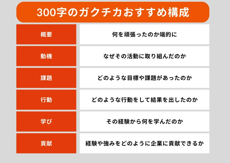 ガクチカ 300字　構成